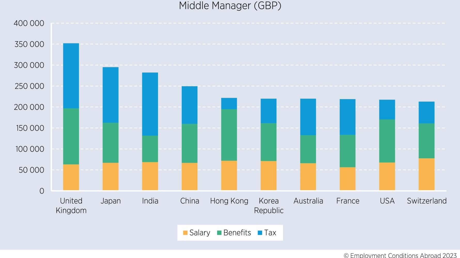Cost of employing expat managers