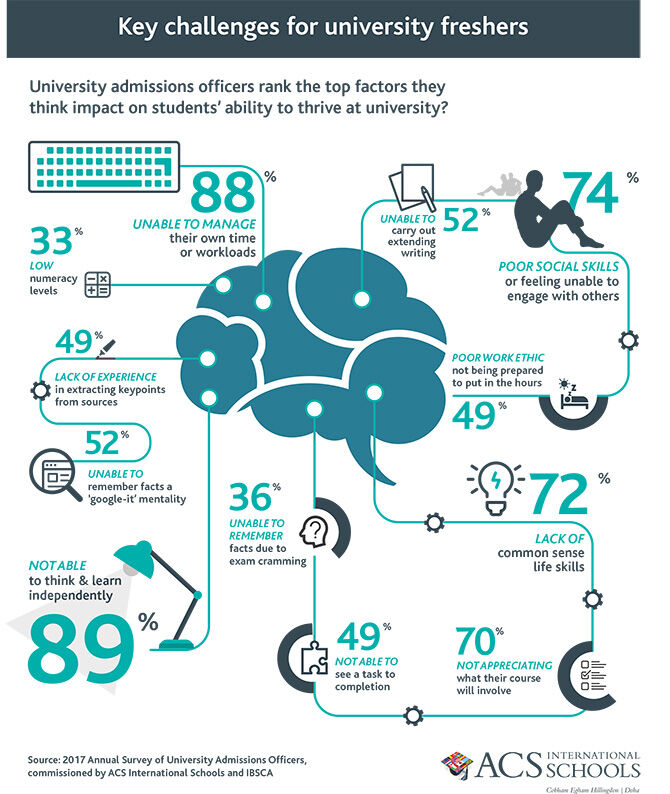 university freshers difficulties