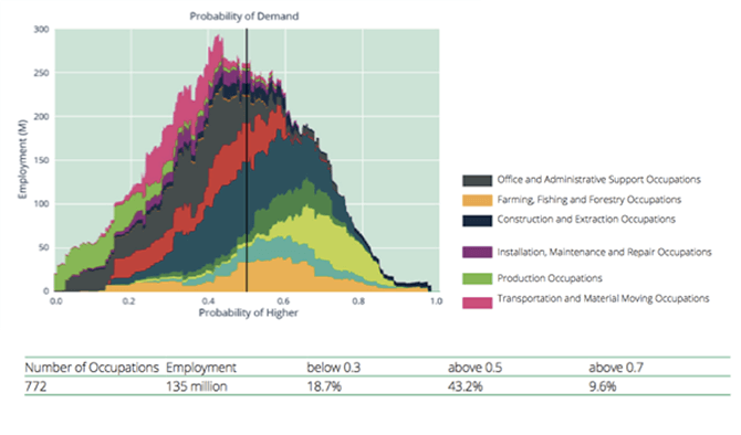 Cobis rise and fall of occupations