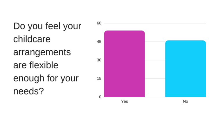 Do you feel your childcare arrangements are flexible enough for your needs?