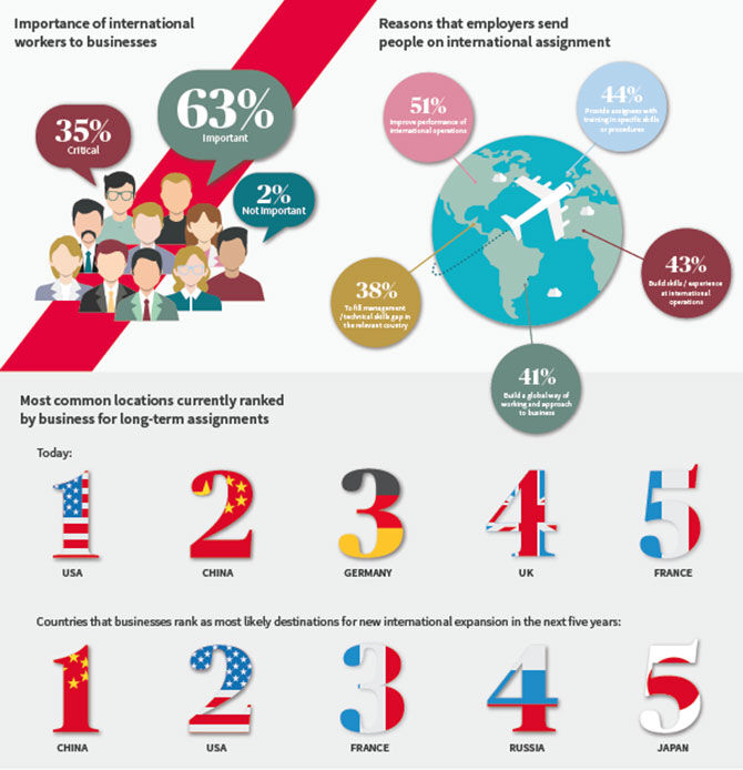 Infographic showing the top countries for international expansion in 2017