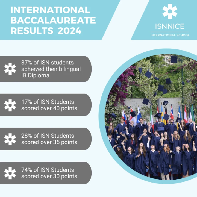 ISN-Nice-IB-results-2024