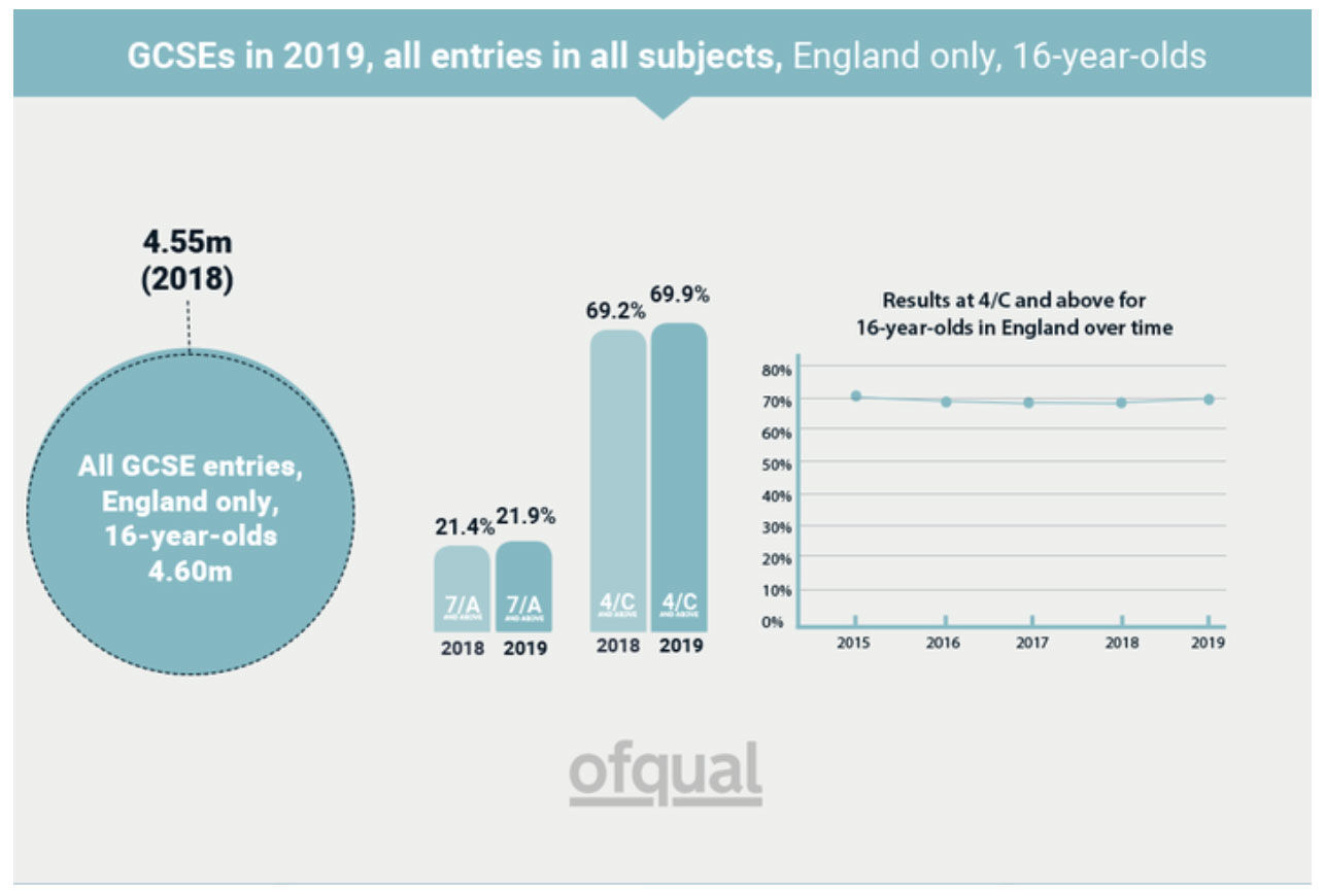 Ofqual infographic - GCSEs 2019