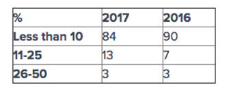 Serviced apartments table question 3