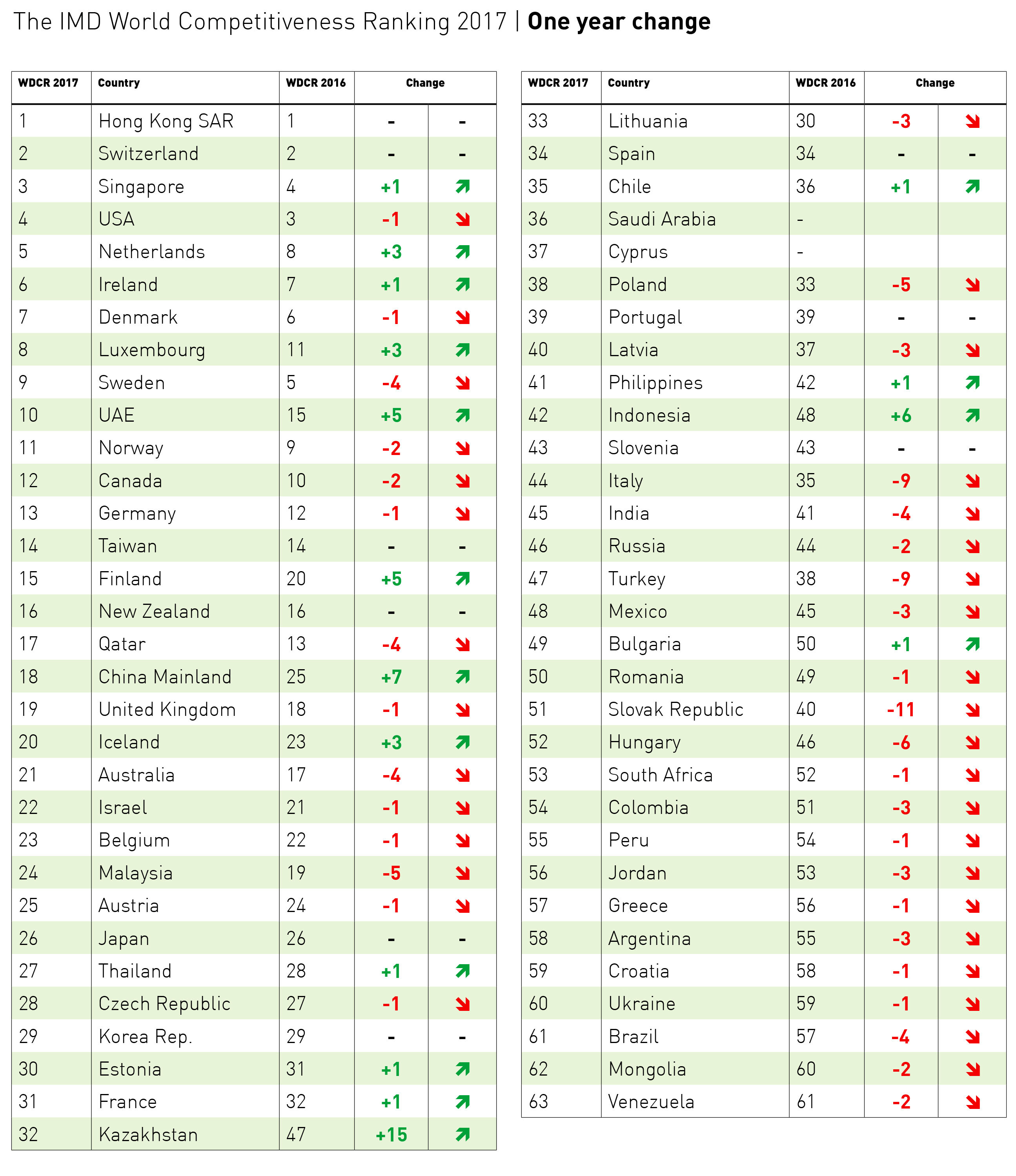 WCR table